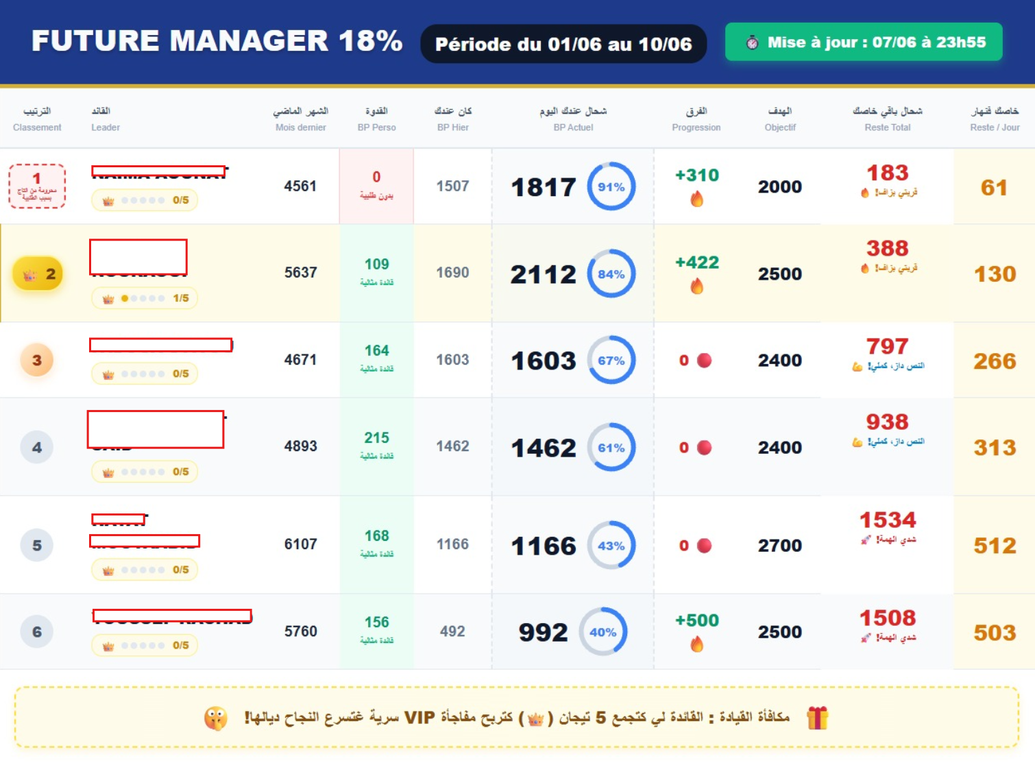 Tableau de bord Future Manager